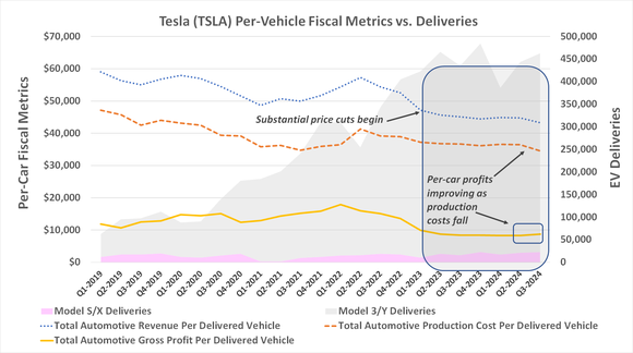 After more than a year's worth of effort, Tesla's per-car profitability is finally climbing again.