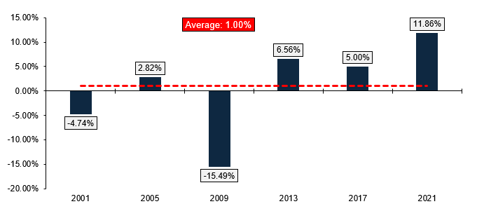 Chart showing S&P 500 performance during lame-duck periods for President.