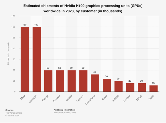 bar graph showing customers for Nvidia H100 chips in 2023. 