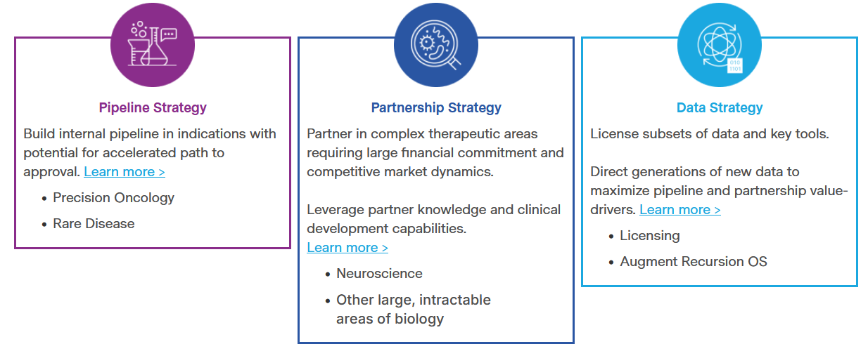 Recursion Pharmaceuticals can monetize its drug-development software in a range of ways.