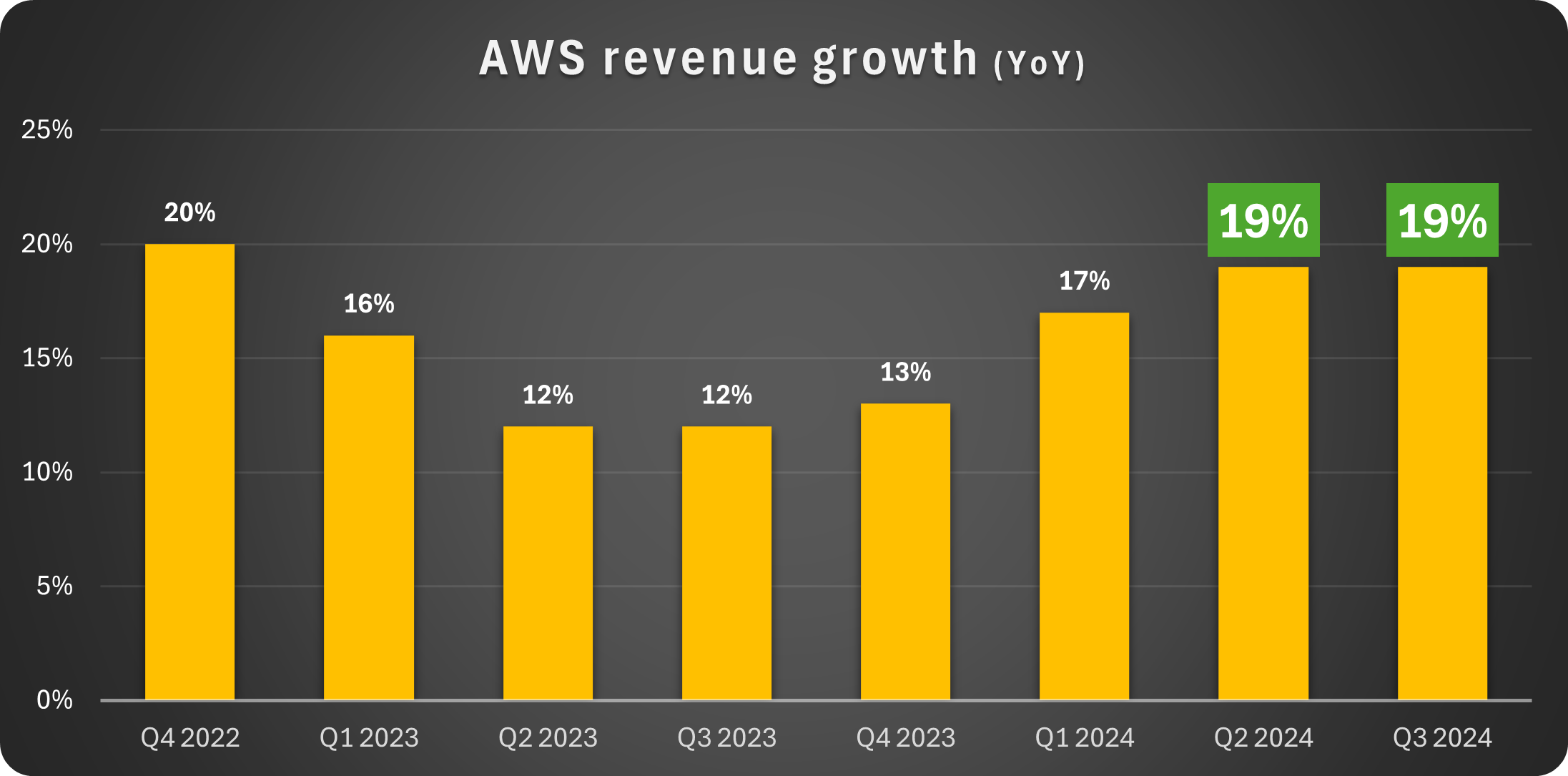 AWS growth