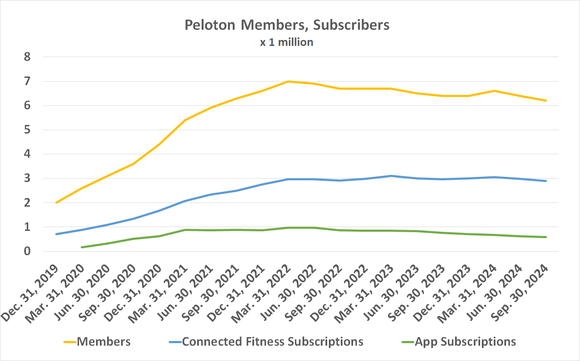 Peloton's paying subscriber base and memberships have been dwindling since 2022.
