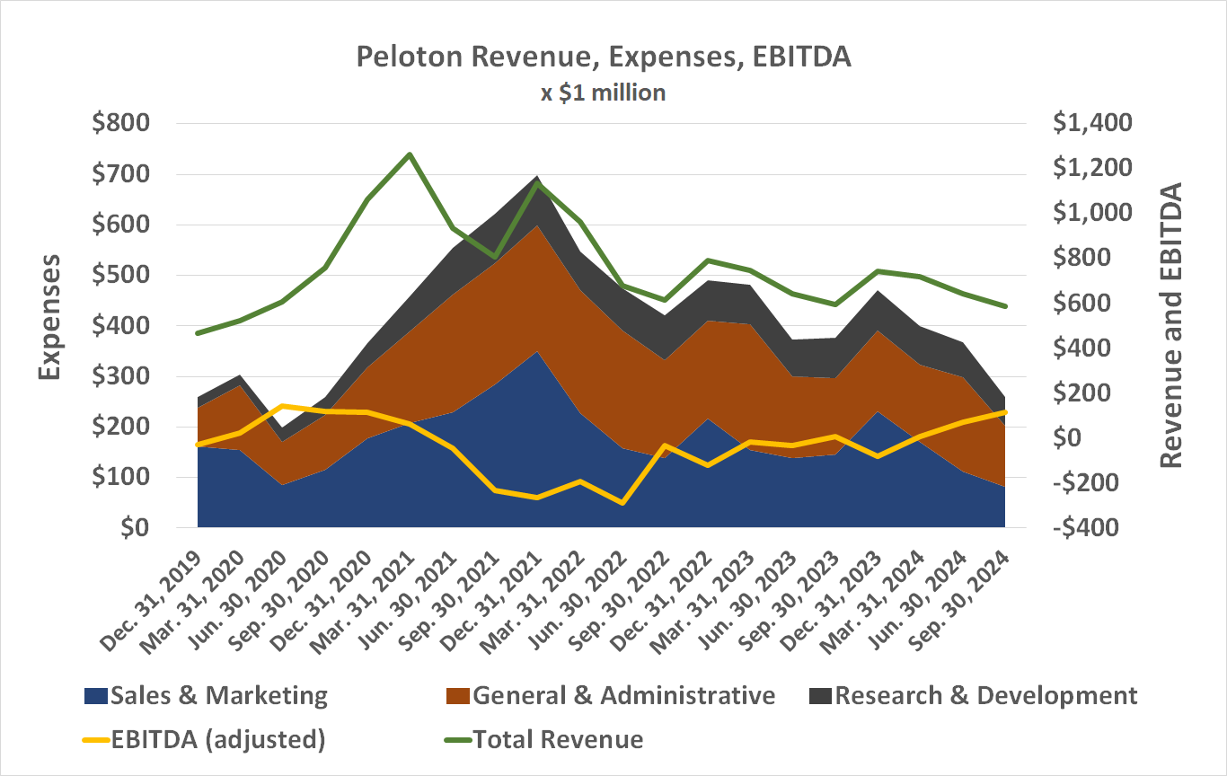 Peloton's EBITDA is growing, but only due to unsustainable cost-cutting.