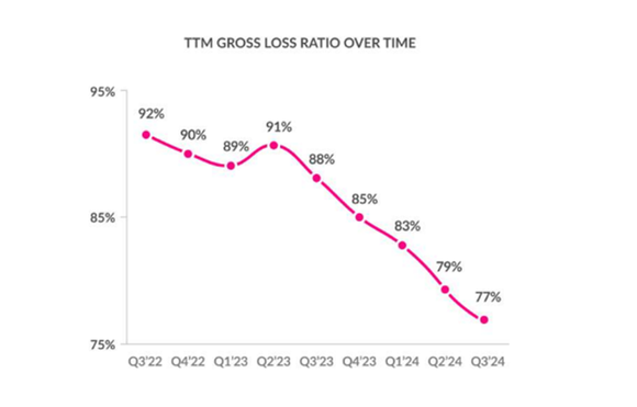Chart showing Lemonade's loss ratio falling since Q2 2023.