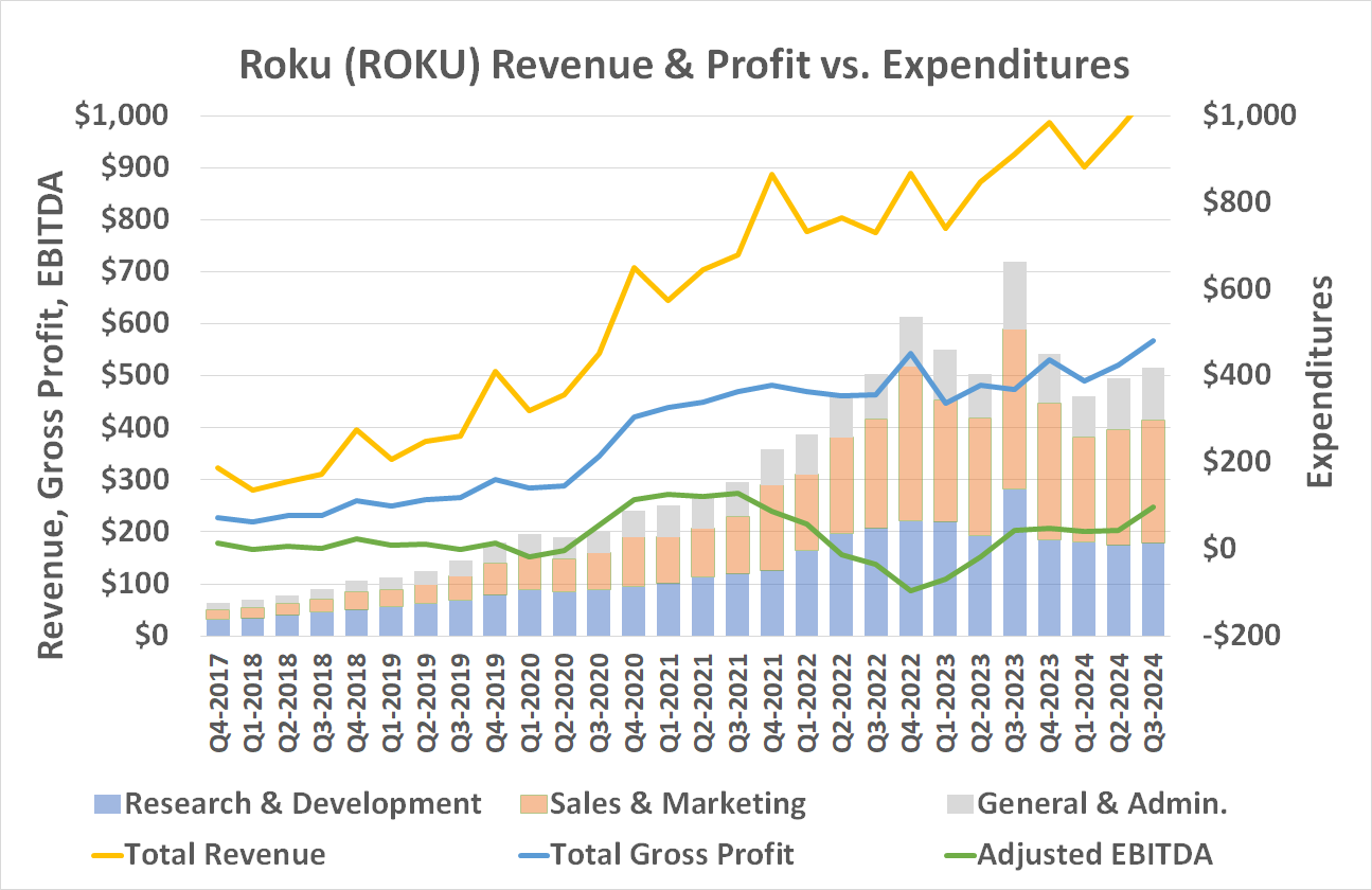 Roku's revenue growth is outpacing its spending, widening profitability.