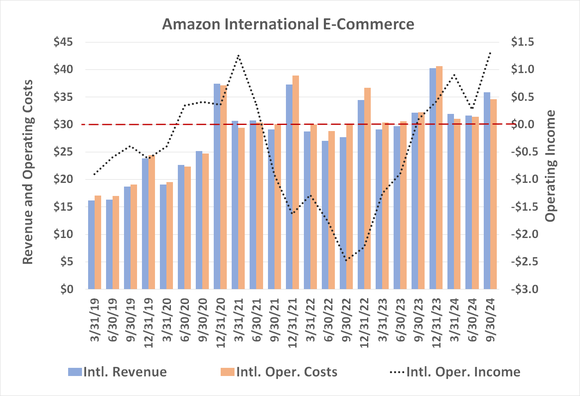 Amazon's international e-commerce arm is now consistently profitable on an operating basis.