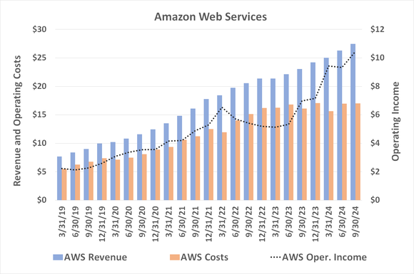 Amazon Web Services is now (by far) Amazon's biggest profit center.