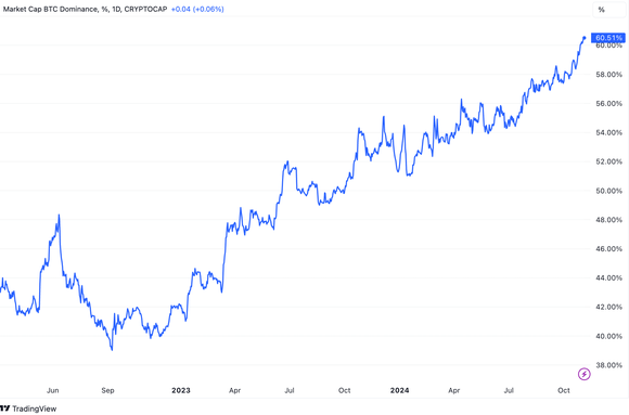 Bitcoin dominance chart