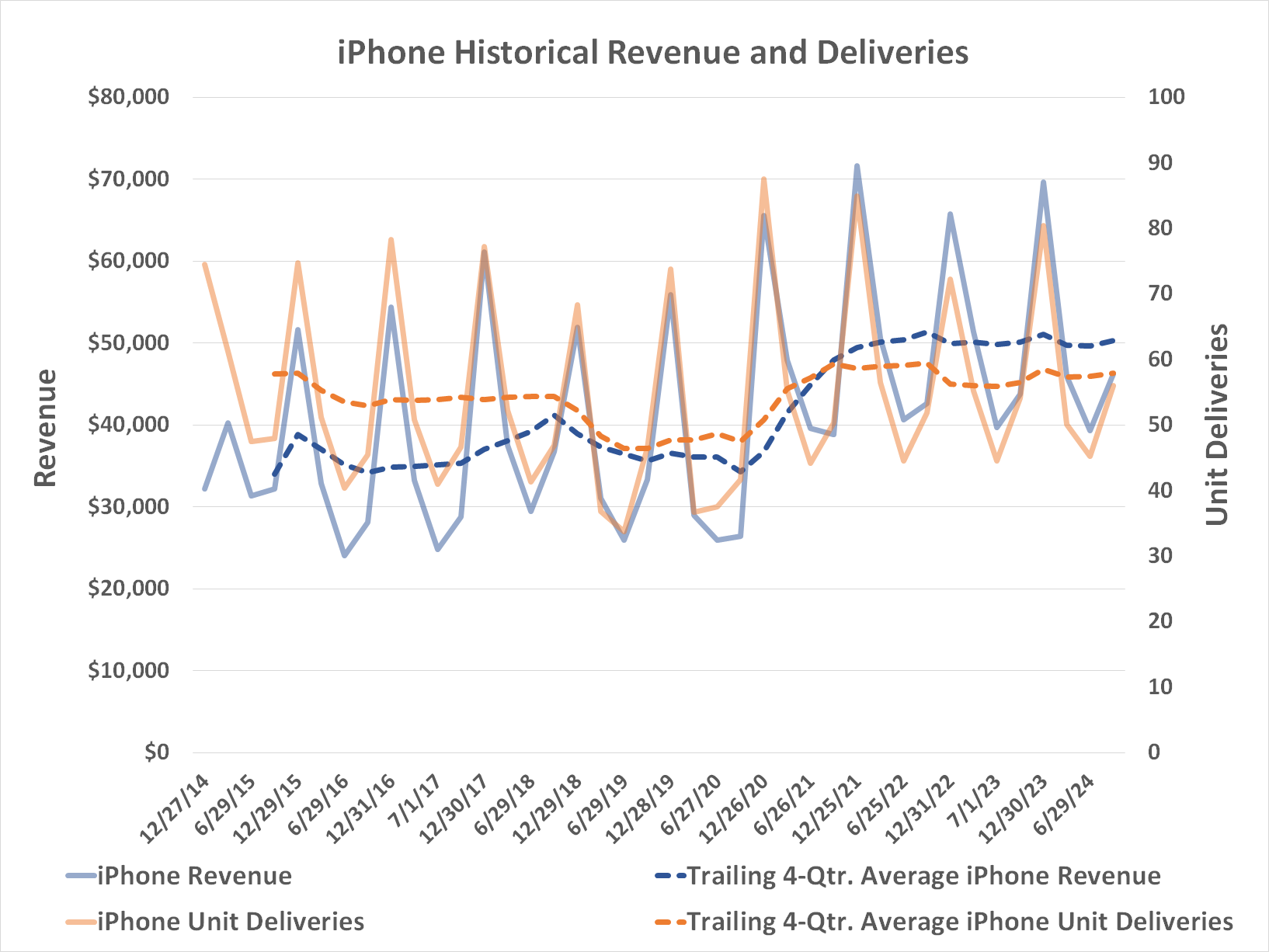Chart showing that Apple's iPhone business hasn't grown since 2022.