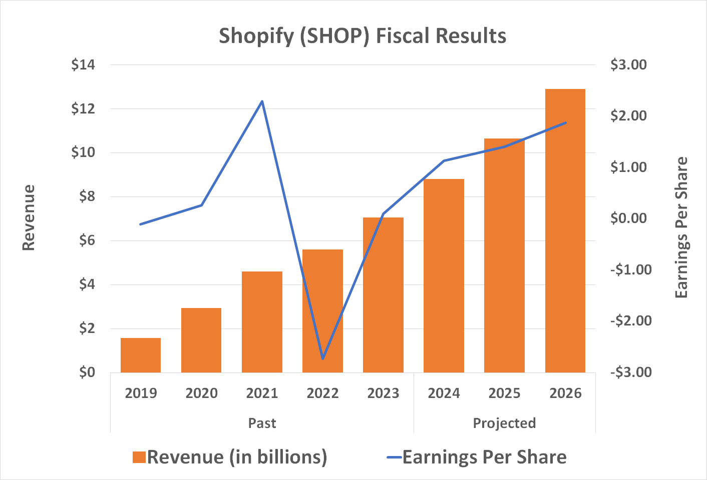 Chart projecting that Shopify's revenue and per-share earnings will maintain their current double-digit growth pace.