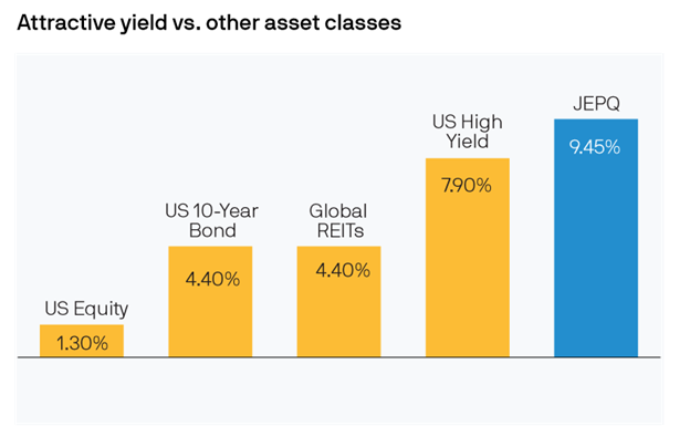A graph showing how this ETF compares to other asset classes.
