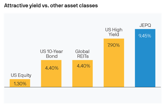 A graph showing how this ETF compares to other asset classes.