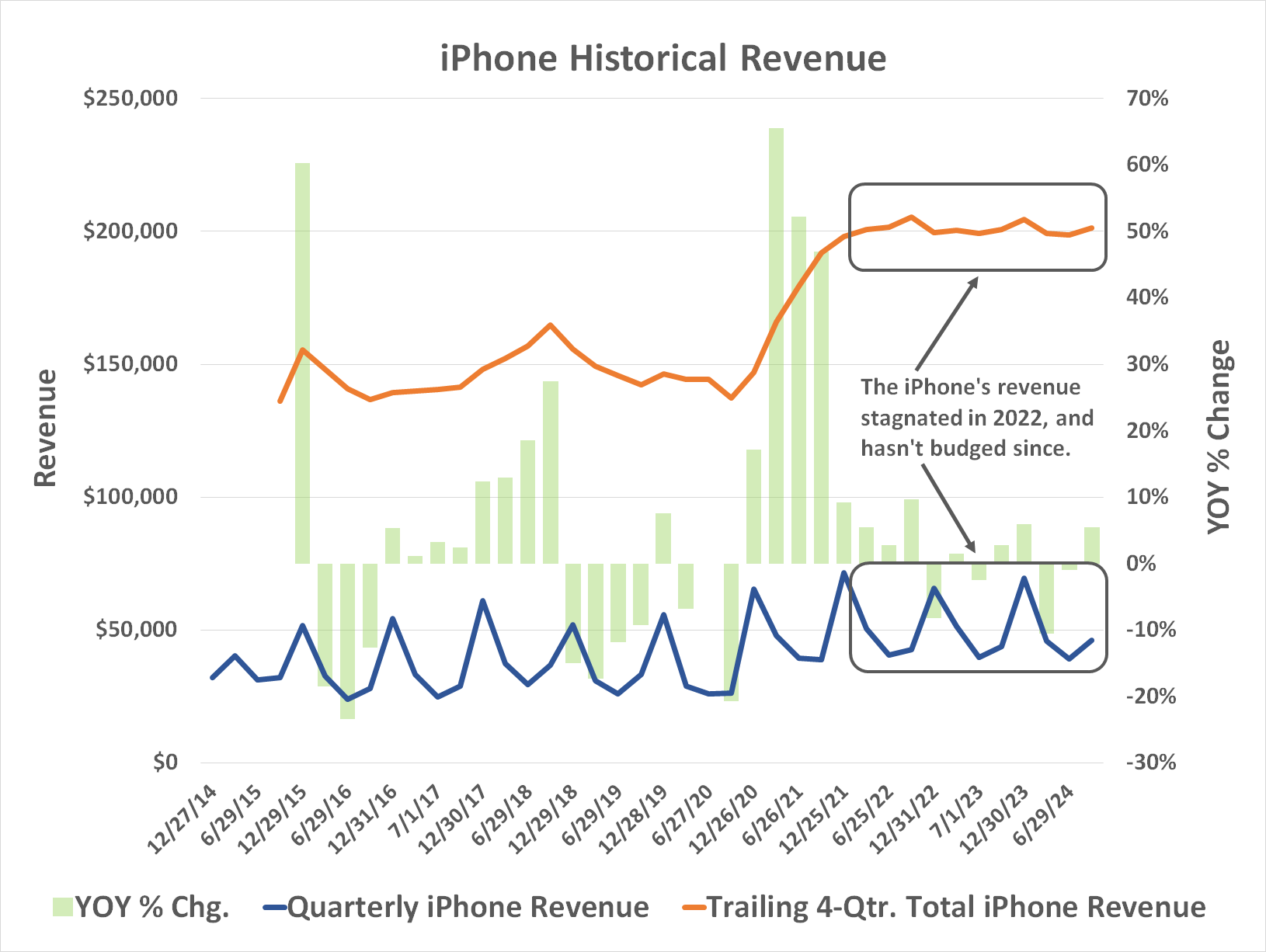 Apple's iPhone business hasn't grown since 2022.