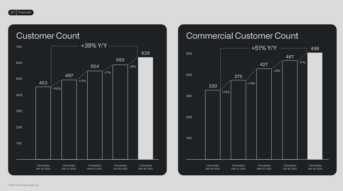 Palantir customer count growth