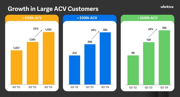 Three bar charts showing the growth of Workiva's top three highest-spending customer cohorts. 
