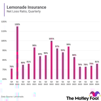 LMND loss ratio full chart 11-7-24