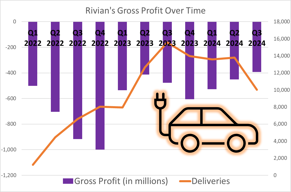 Chart showing three consecutive quarters of improving gross profits.