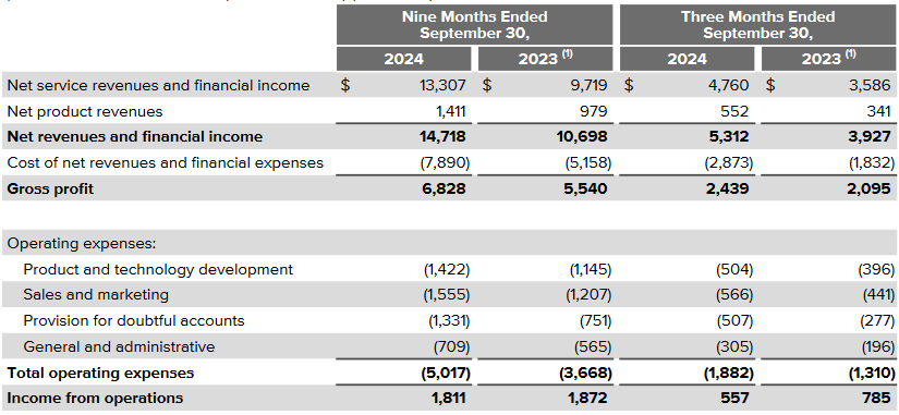 Table showing that MercadoLibre's spending growth has outpaced its revenue growth.