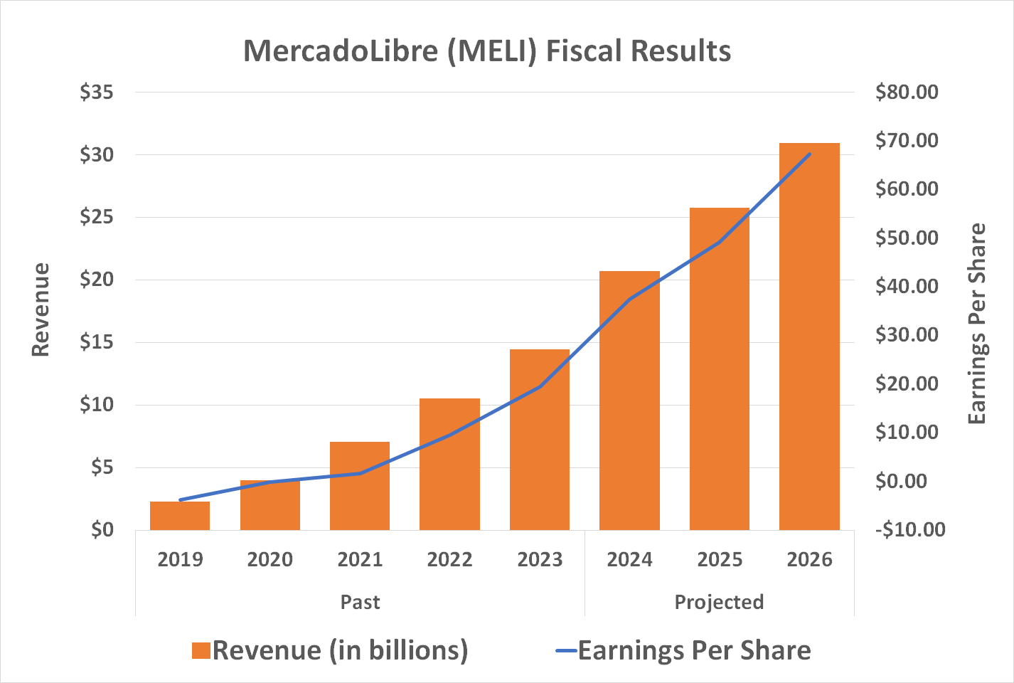 Chart showing MercadoLibre's revenue and earnings per share projected to rise through 2026.
