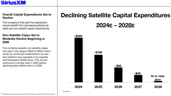 Sirius XM's capital expenditure's on satellites will dwindle to nothing by 2028, improving profitability. 