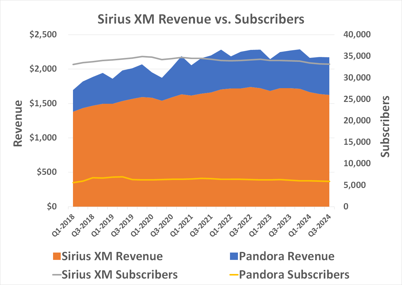 Sirius XM's business has dwindled since peaking a couple years ago.