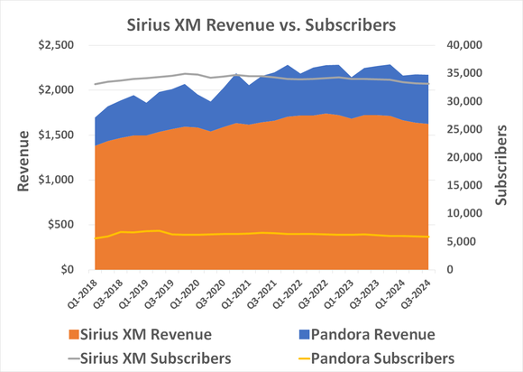 Sirius XM's business has dwindled since peaking a couple years ago.