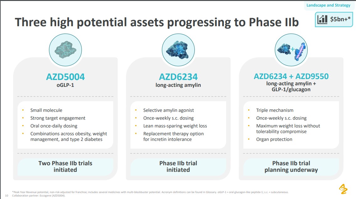 Infographic describing three AstraZeneca obesity and diabetes candidates.