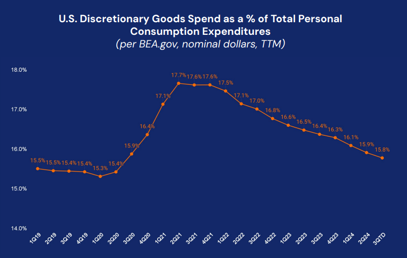 A chart shows that  U.S. discretionary goods spend as a percentage of total personal consumption expenditures ballooned from 15.3% in 2020 to 17.7% in 2021, only to drop back down steadily over the last few years to today's mark of 15.8%.