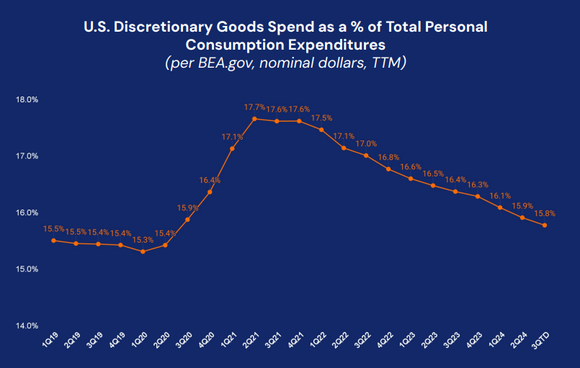 A chart shows that  U.S. discretionary goods spend as a percentage of total personal consumption expenditures ballooned from 15.3% in 2020 to 17.7% in 2021, only to drop back down steadily over the last few years to today's mark of 15.8%.