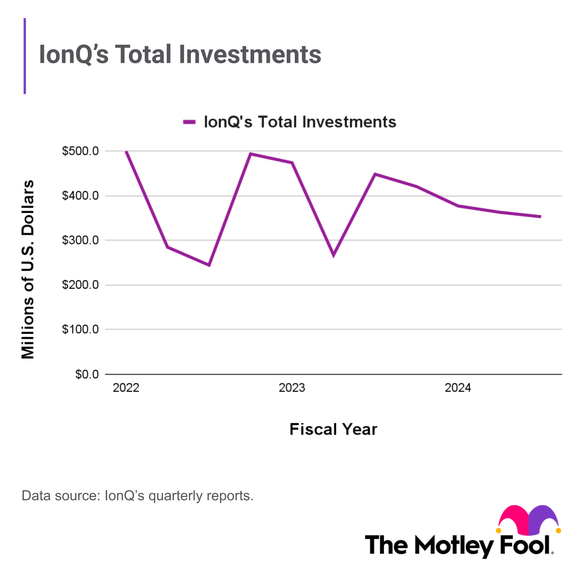 Chart showing IonQ's total investment balances trending down over time.