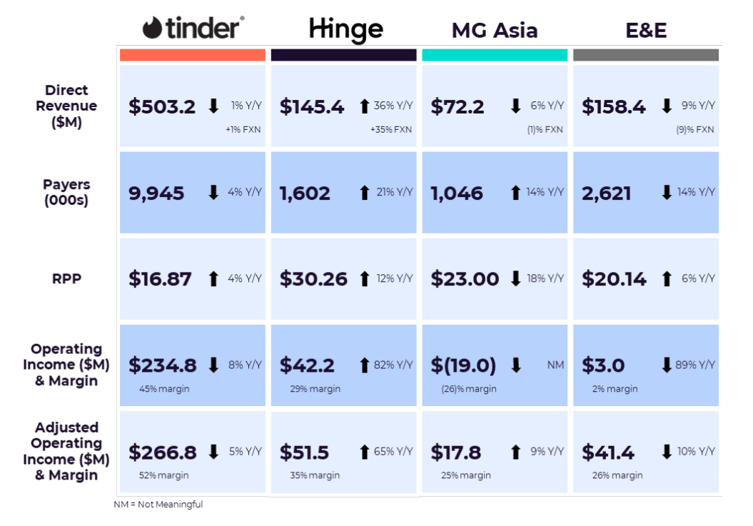 MAtch Group new segments