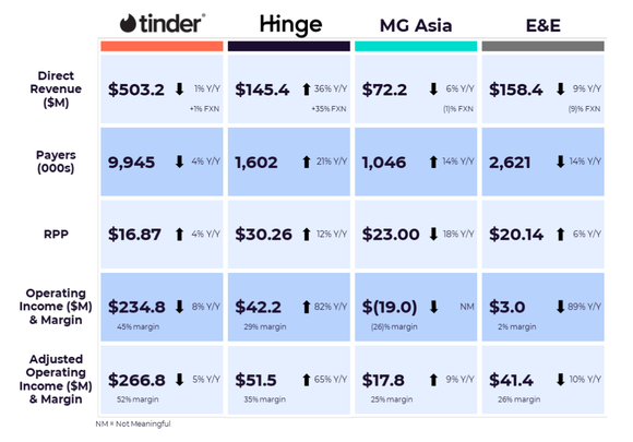 Match Group segments with growth and profit metrics. 