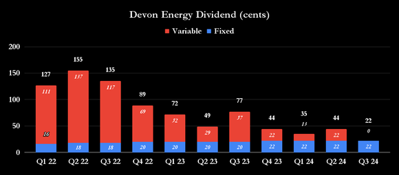 Devon Energy dividends. 
