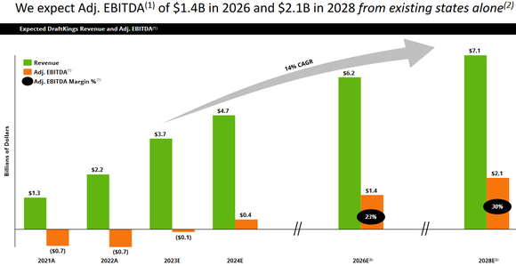DraftKings expects to turn $7.1 billion in revenue into $2.1 billion in EBITDA in 2028.