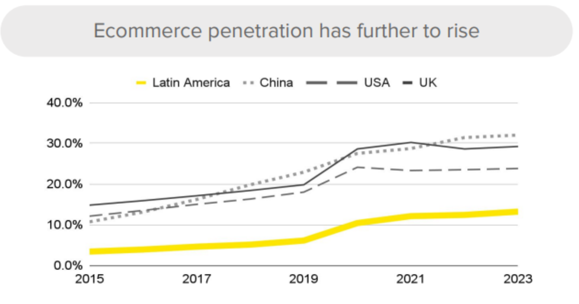 A chart shows that the e-commerce penetration rate in Latin America is similar to that of China, USA, and the UK in 2015.