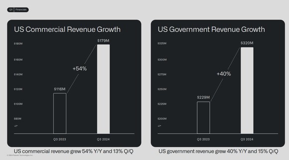 Palantir revenue by segment type