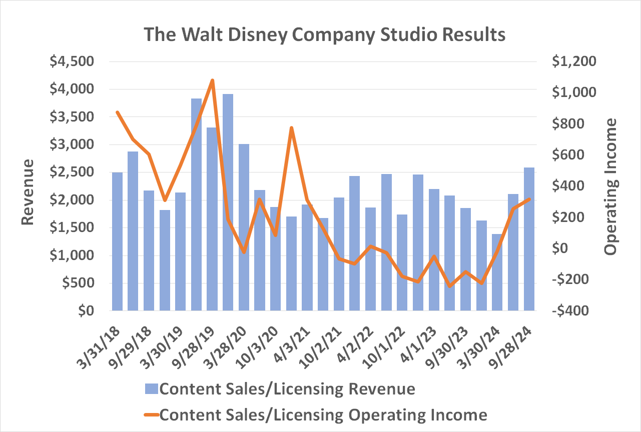 Disney's film studio business is improving, but has yet to reclaim its pre-pandemic levels. 