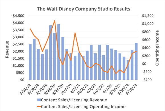 Disney's film studio business is improving, but has yet to reclaim its pre-pandemic levels. 