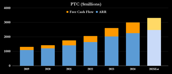 PTC financial metrics.
