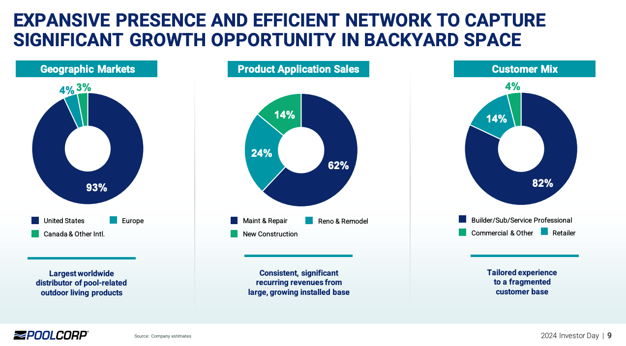 Pool Corp. revenue analysis.