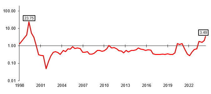 The Buffett-Saylor Ratio.