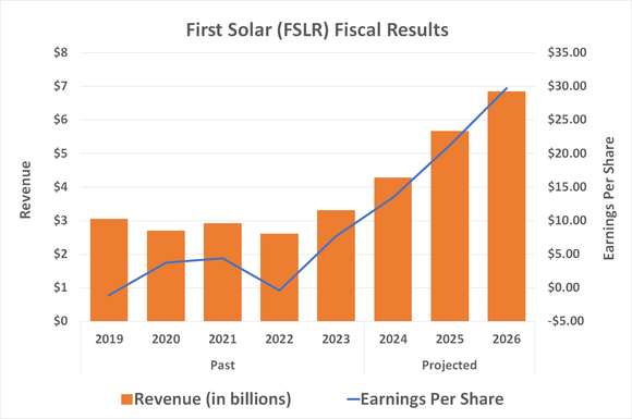 First Solar's revenue and earnings are expected to soar through 2026 (and beyond) regardless of who the U.S. President is.