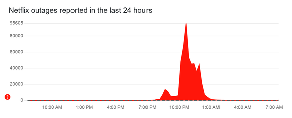 Chart showing Netflix network outages on the evening of Friday, Nov. 15, 2024.