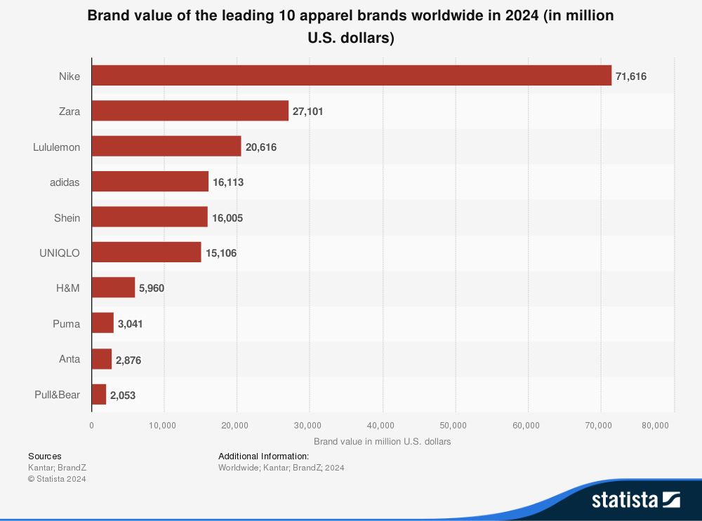 Most valuable apparel brands of 2024.