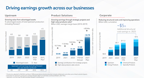 Exxon Mobile investor presentation slide outlining earnings growth.
