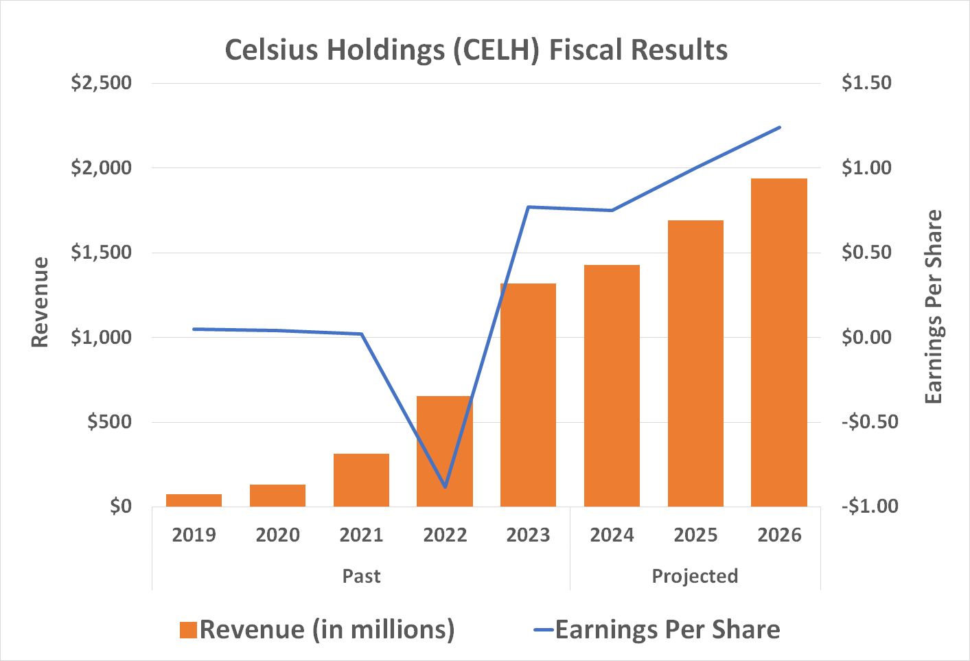 Celsius Holdings is expected to continue growing at least through 2026.