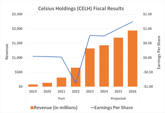 Celsius Holdings is expected to continue growing at least through 2026.