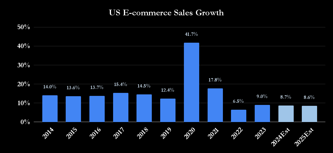 U.S. E-commerce sales growth. 