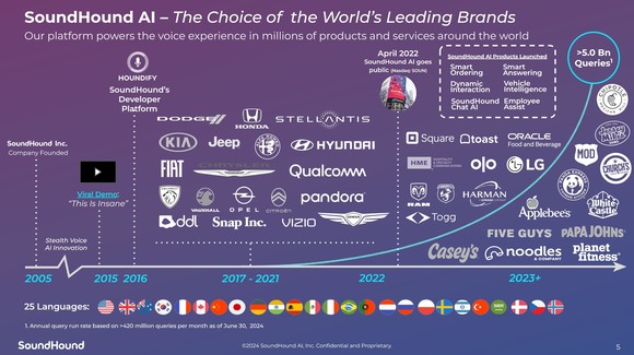 SoundHound companies