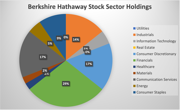 pie chart showing number of Berkshire stocks in each market sector. 